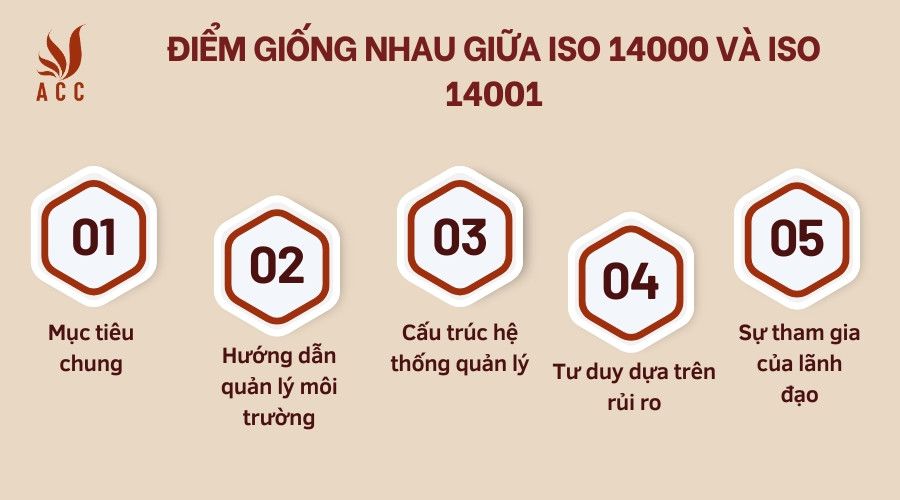 Điểm giống nhau giữa ISO 14000 và ISO 14001