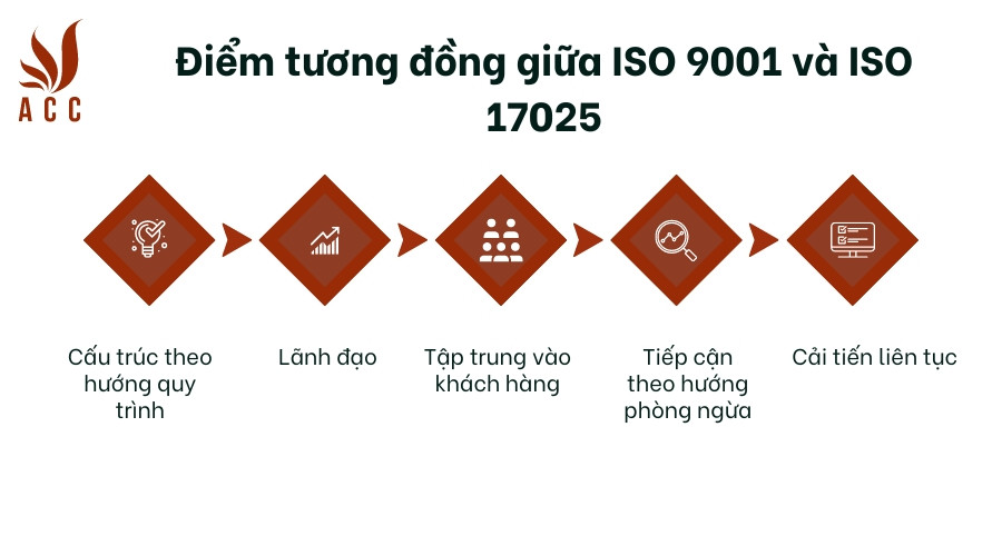 Điểm tương đồng giữa ISO 9001 và ISO 17025