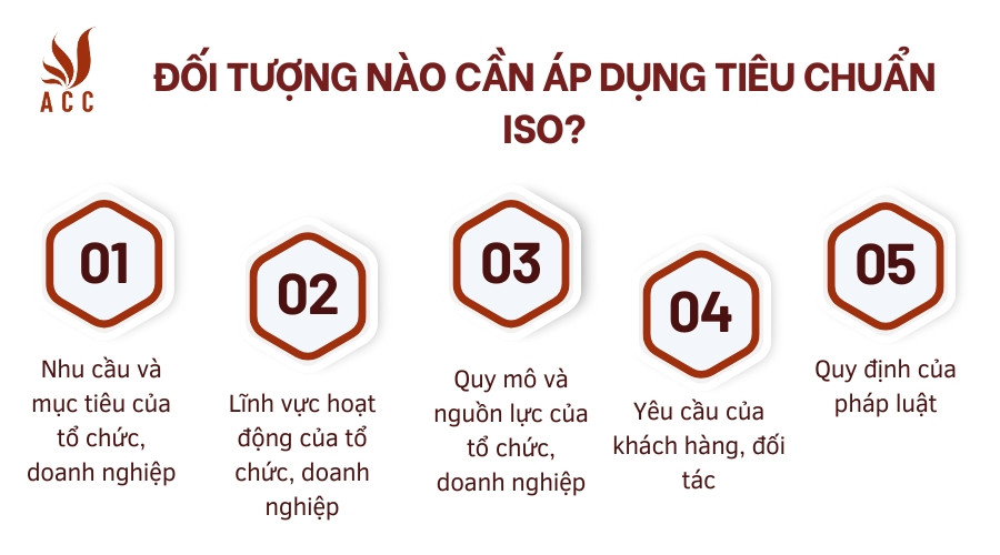 Đối tượng nào cần áp dụng tiêu chuẩn ISO?