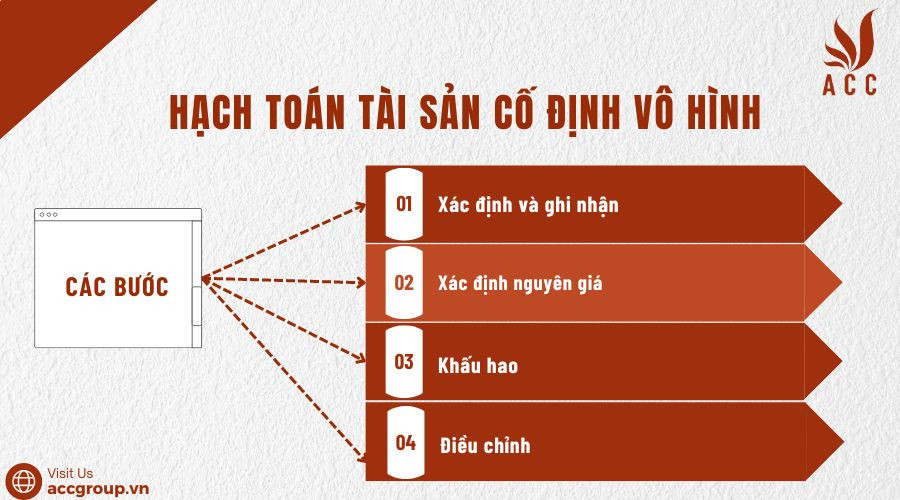 Hạch toán tài sản cố định vô hình 