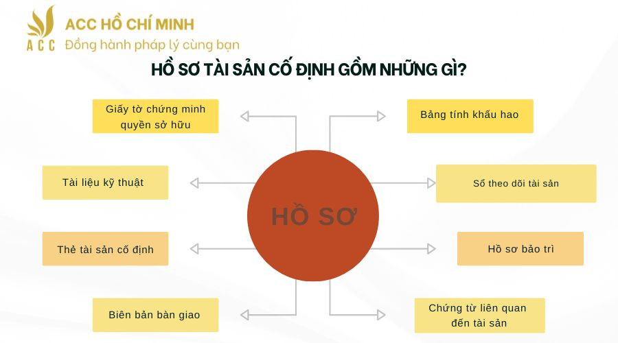 Hồ sơ tài sản cố định gồm những gì?