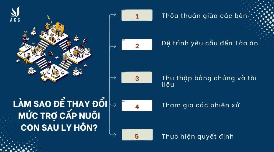 Làm sao để thay đổi mức trợ cấp nuôi con sau ly hôn?