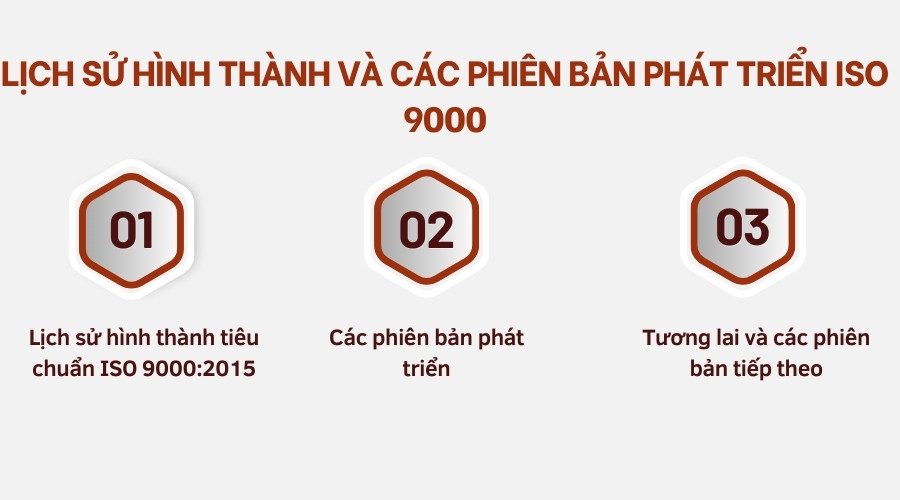 Lịch sử hình thành và các phiên bản phát triển ISO 9000