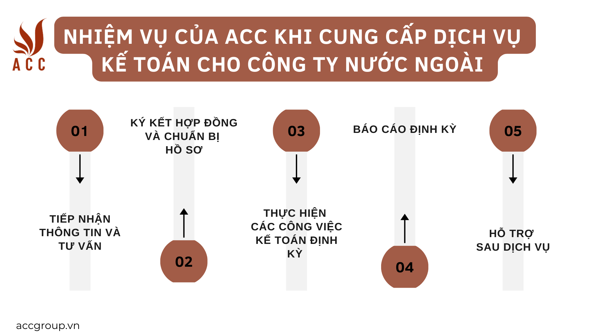 Nhiệm vụ của ACC khi cung cấp dịch vụ kế toán cho công ty nước ngoài 