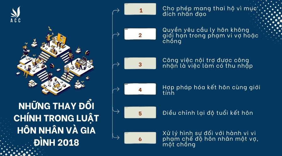 Những thay đổi chính trong Luật Hôn nhân và Gia đình 2018 so với các luật trước là gì?