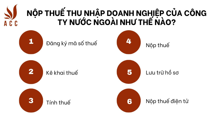 Nộp thuế thu nhập doanh nghiệp của công ty nước ngoài như thế nào?