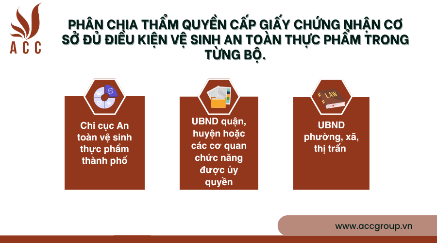 phan-chia-tham-quyen-cap-giay-chung-nhan-co-so-du-dieu-kien-ve-sinh-an-toan-thuc-pham-trong-tung-bo