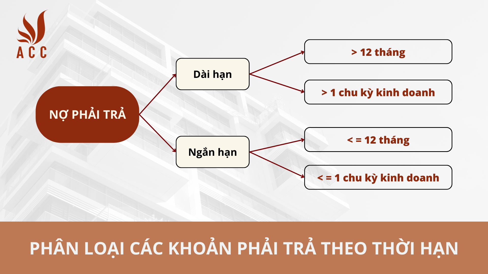 Phân loại các khoản phải trả