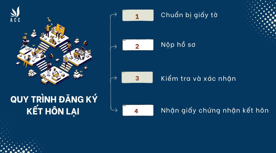 Quá trình đăng ký kết hôn lại có phức tạp hơn so với lần kết hôn đầu tiên không