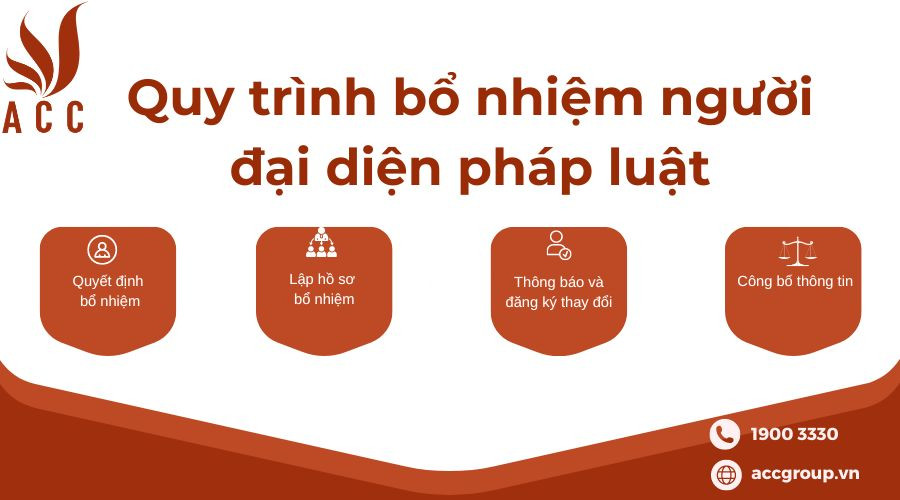 Quy trình bổ nhiệm và miễn nhiệm người đại diện pháp luật