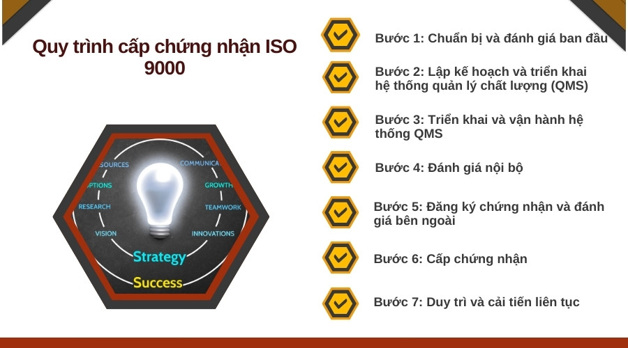 Quy trình cấp chứng nhận ISO 9000