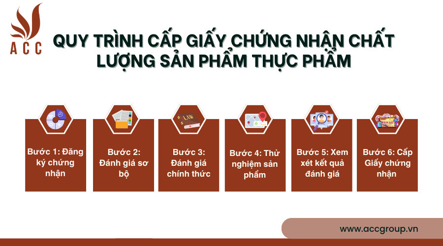 quy-trinh-cap-giay-chung-nhan-chat-luong-san-pham-thuc-pham