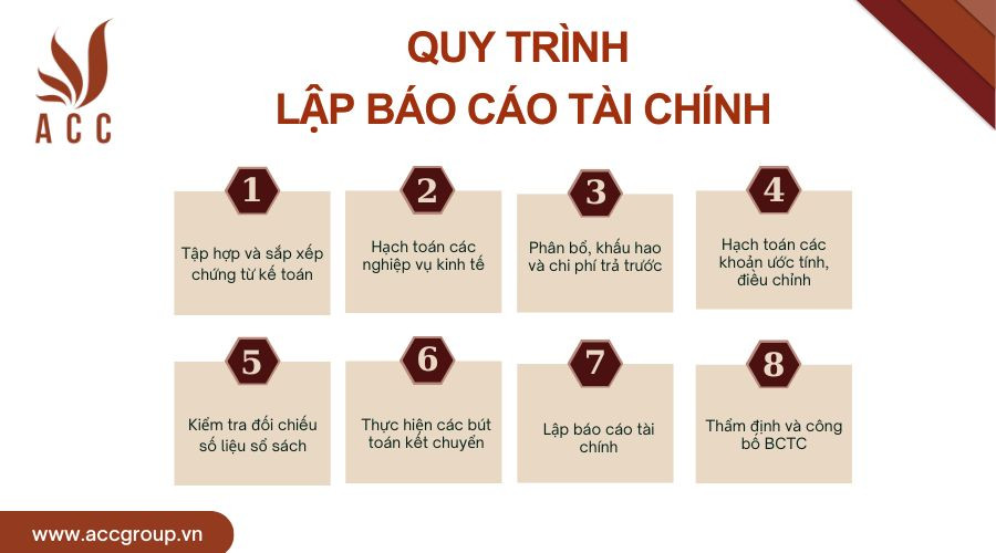 Quy trình lập báo cáo tài chính