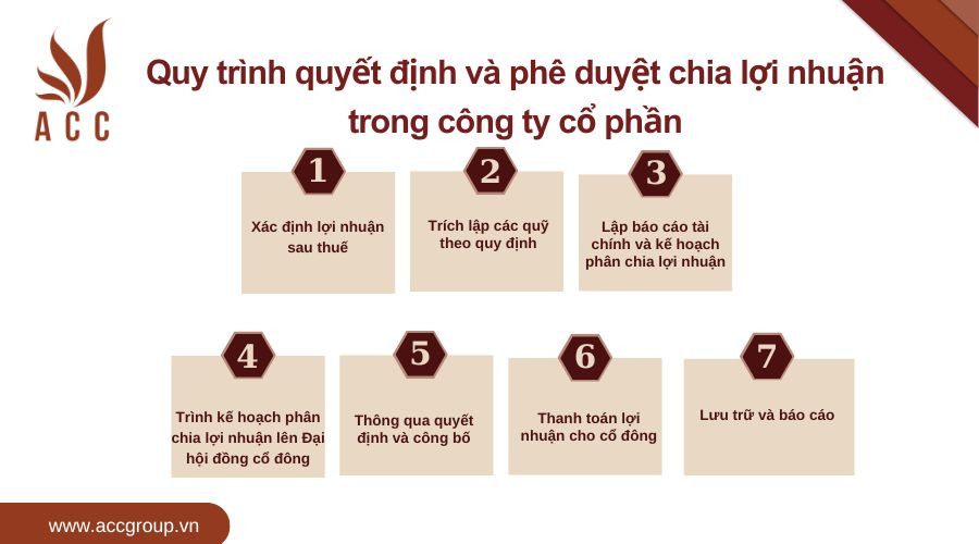 Quy trình quyết định và phê duyệt chia lợi nhuận trong công ty cổ phần