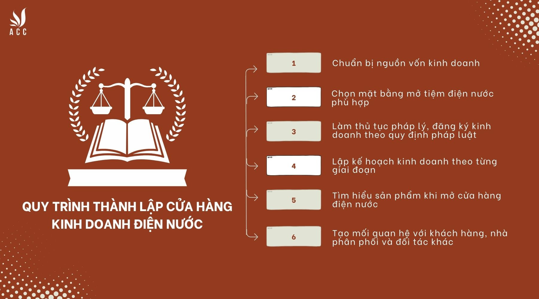 Quy trình thành lập cửa hàng kinh doanh điện nước