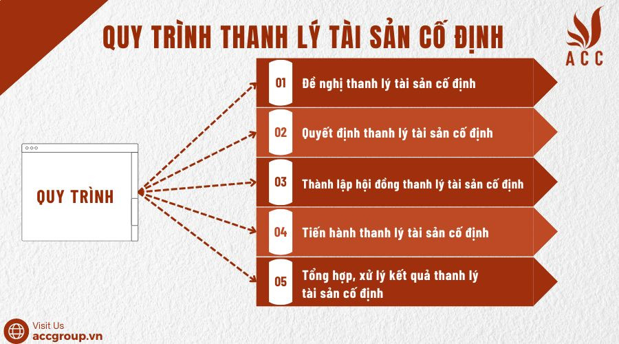 Quy trình thanh lý tài sản cố định