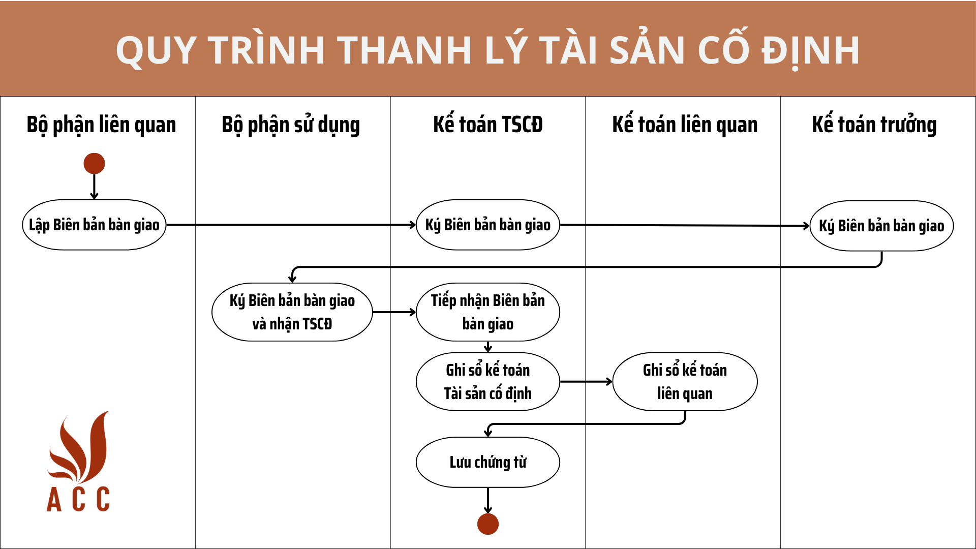  Quy trình thanh lý tài sản cố định