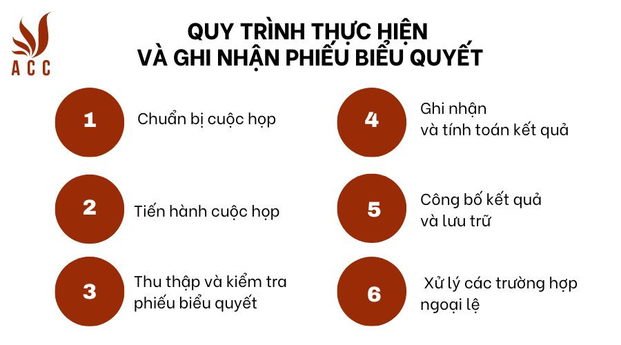 Quy trình thực hiện và ghi nhận phiếu biểu quyết