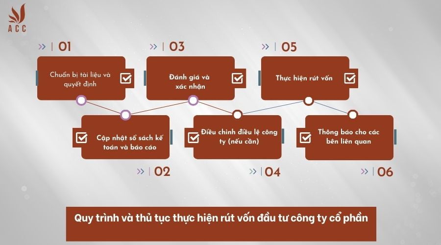 Quy trình và thủ tục thực hiện rút vốn đầu tư công ty cổ phần