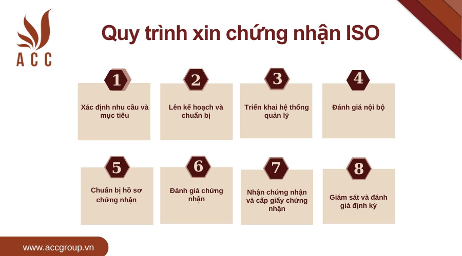 Quy trình xin chứng nhận ISO 