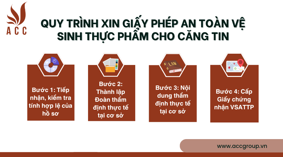 quy-trinh-xin-giay-phep-an-toan-ve-sinh-thuc-pham-cho-cang-tin
