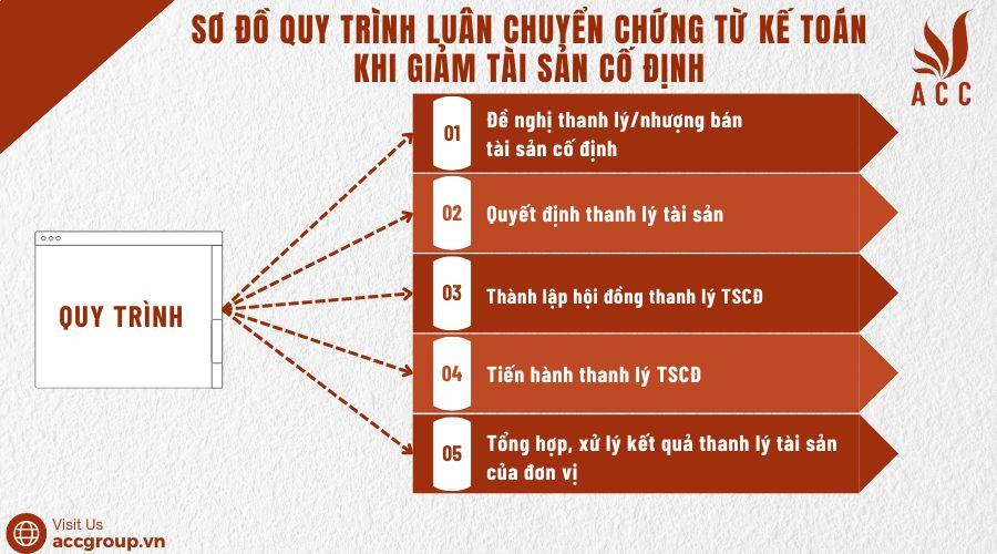 Sơ đồ quy trình luân chuyển chứng từ kế toán khi giảm tài sản cố định
