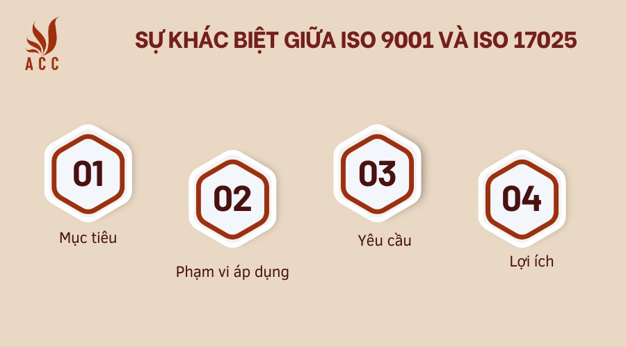 Sự khác biệt giữa ISO 9001 và ISO 17025