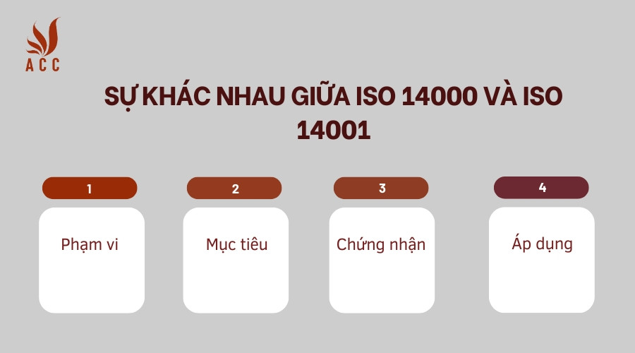 Sự khác nhau giữa ISO 14000 và ISO 14001