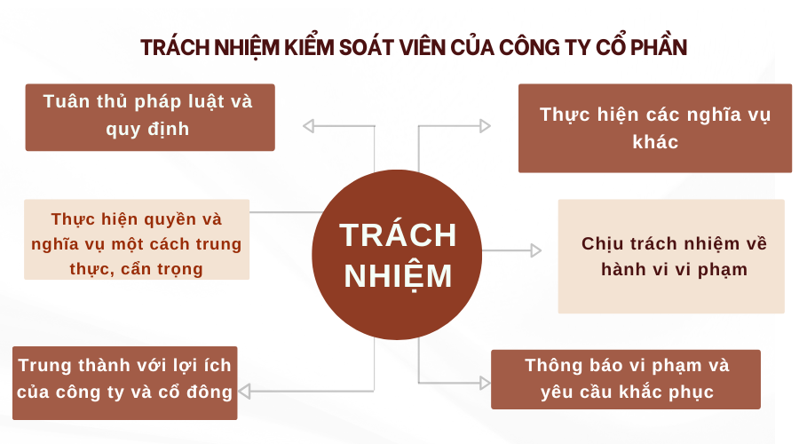 Trách nhiệm Kiểm soát viên của công ty cổ phần 