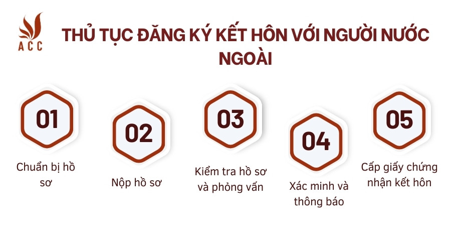 Thủ tục đăng ký kết hôn với người nước ngoài