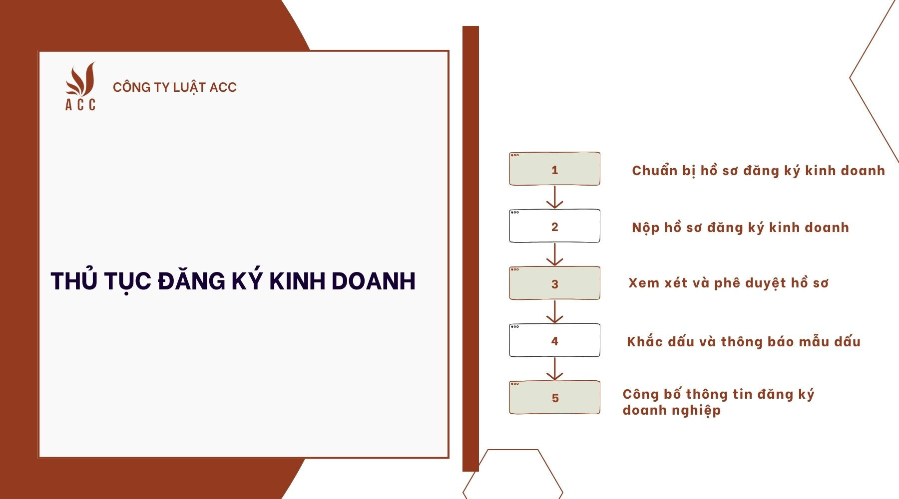 Thủ tục đăng ký kinh doanh