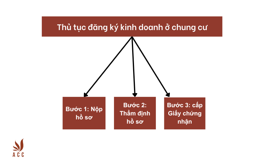 Thủ tục đăng ký kinh doanh ở chung cư