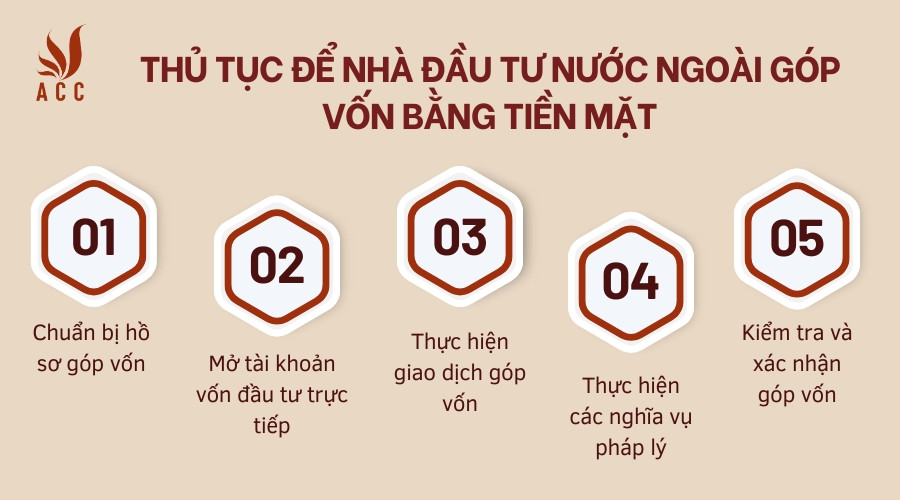 Thủ tục để nhà đầu tư nước ngoài góp vốn bằng tiền mặt