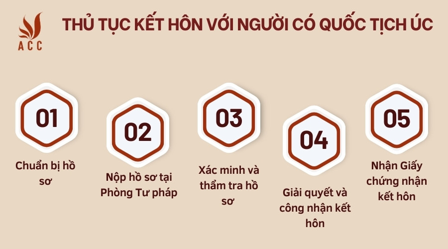 Thủ tục kết hôn với người có quốc tịch Úc