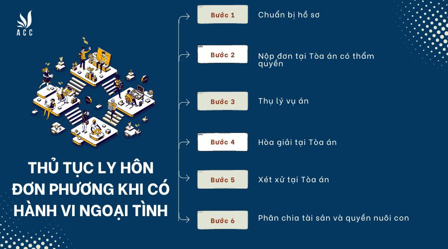 hủ tục ly hôn đơn phương khi có hành vi ngoại tình