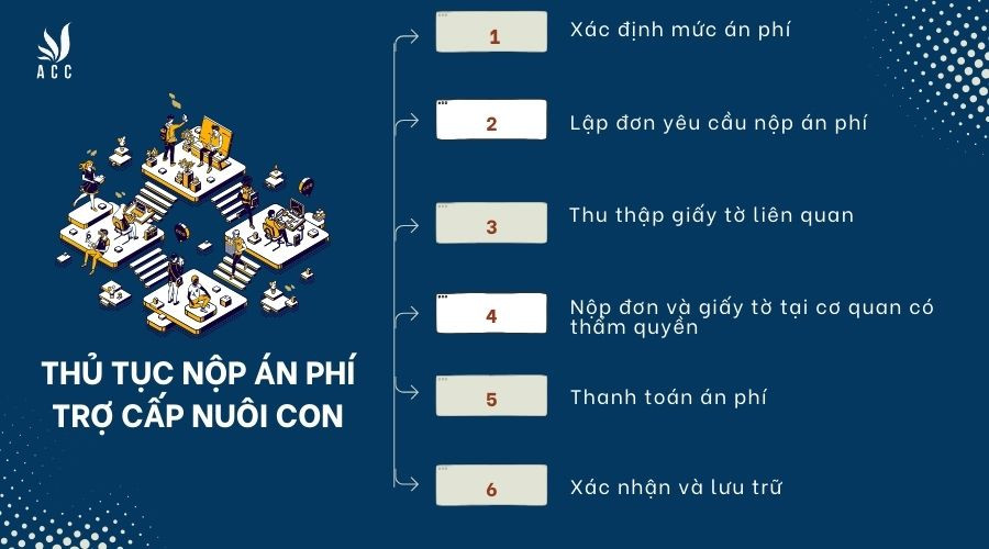 Thủ tục nộp án phí trợ cấp nuôi con bao gồm những bước nào?