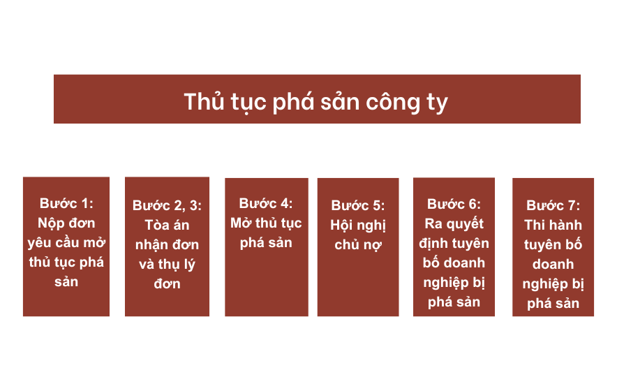 Thủ tục phá sản công ty