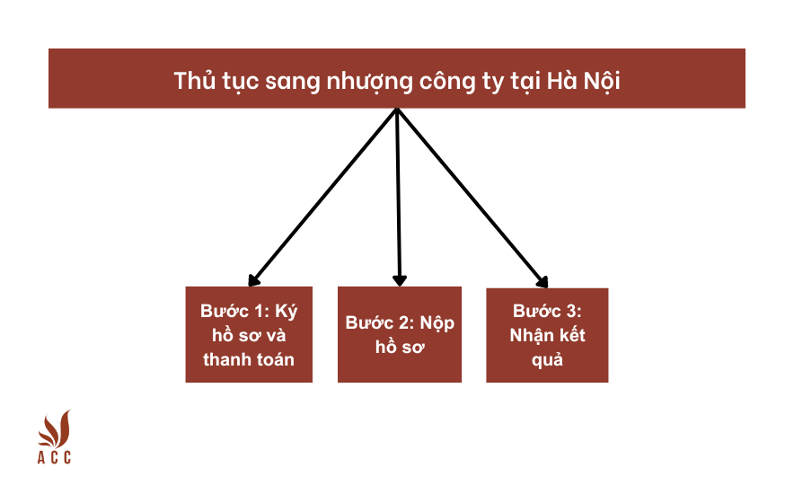 Thủ tục sang nhượng công ty tại Hà Nội