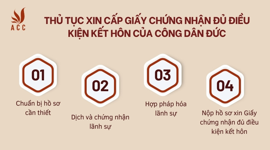 Thủ tục xin cấp Giấy chứng nhận đủ điều kiện kết hôn của công dân Đức