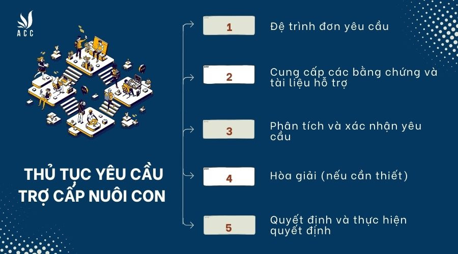 Thủ tục yêu cầu trợ cấp nuôi con 