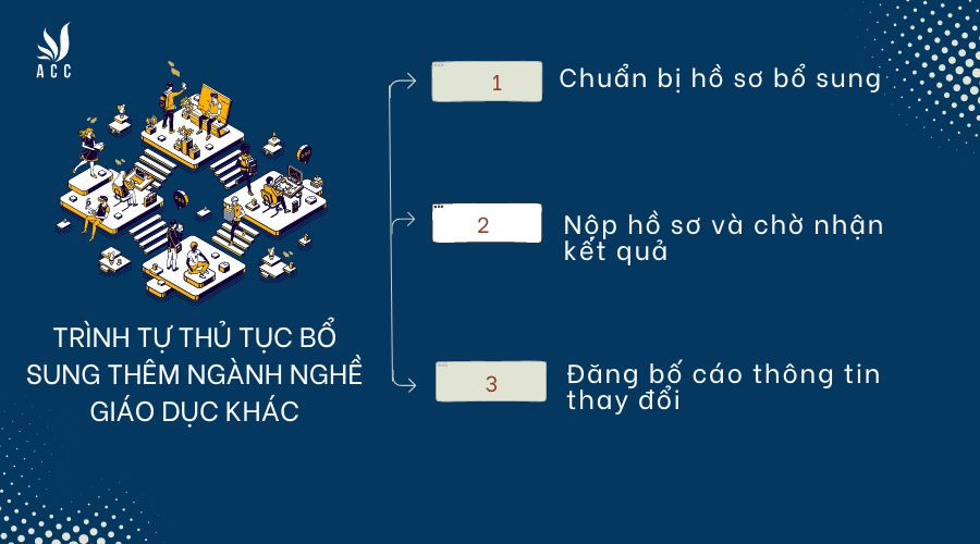 trinh-tu-thu-tuc-bo-sung-them-nganh-nghe-giao-duc-khac