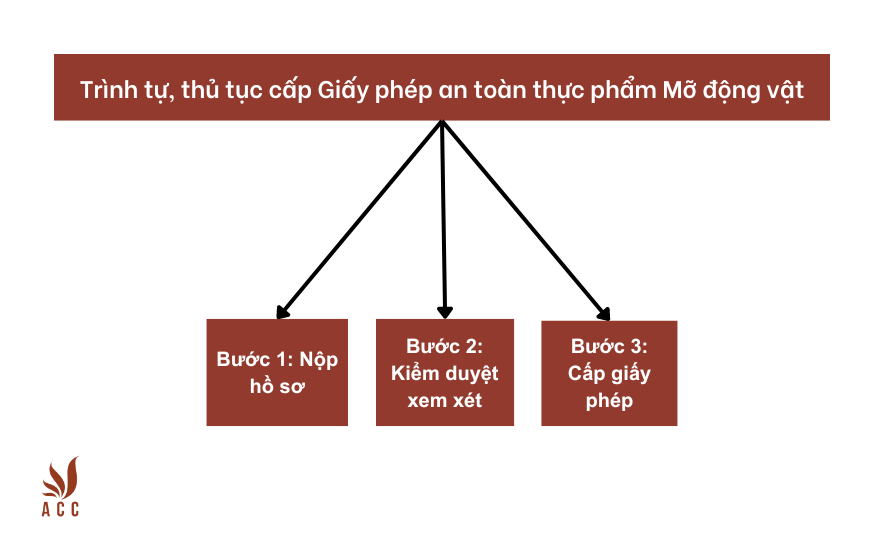 Trình tự, thủ tục cấp Giấy phép an toàn thực phẩm Mỡ động vật