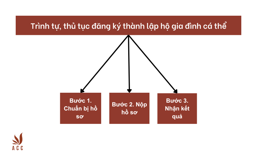 Trình tự, thủ tục đăng ký thành lập hộ gia đình cá thể