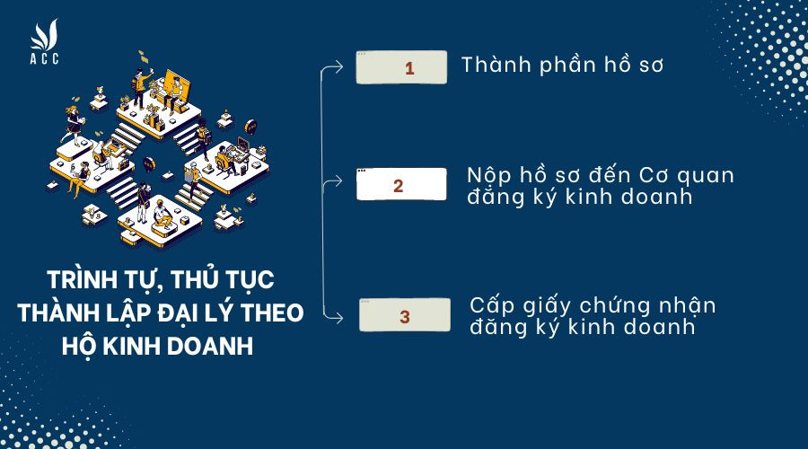 trinh-tu-thu-tuc-thanh-lap-dai-ly-theo-ho-kinh-doanh