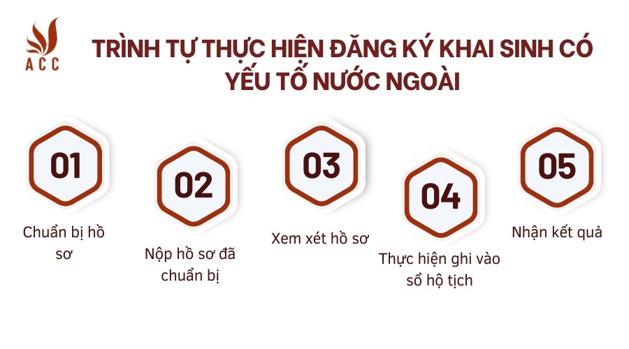 Trình tự thực hiện đăng ký khai sinh có yếu tố nước ngoài