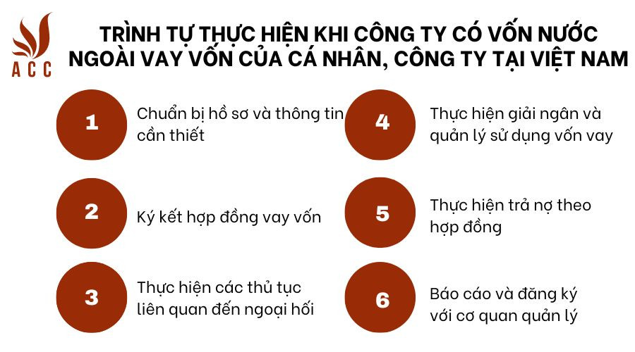 Trình tự thực hiện khi công ty có vốn nước ngoài vay vốn của cá nhân, công ty tại Việt Nam