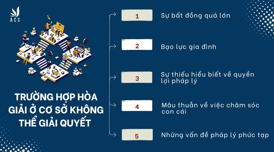 Có những trường hợp nào mà hòa giải ở cơ sở không thể giải quyết được vụ việc ly hôn?