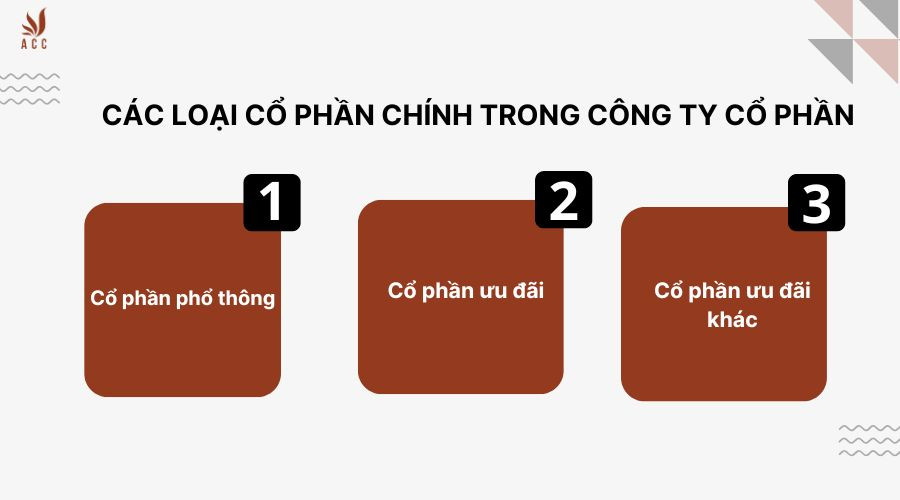 Các loại cổ phần chính trong công ty cổ phần