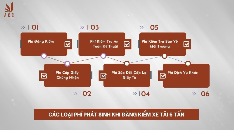 Các loại phí phát sinh khi đăng kiểm xe tải 5 tấn