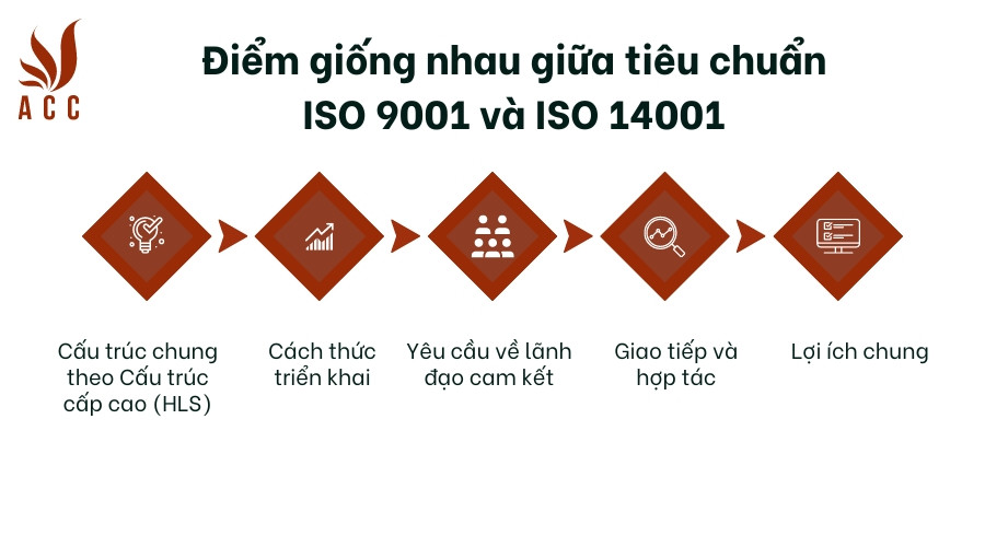 Điểm giống nhau giữa tiêu chuẩn ISO 9001 và ISO 14001